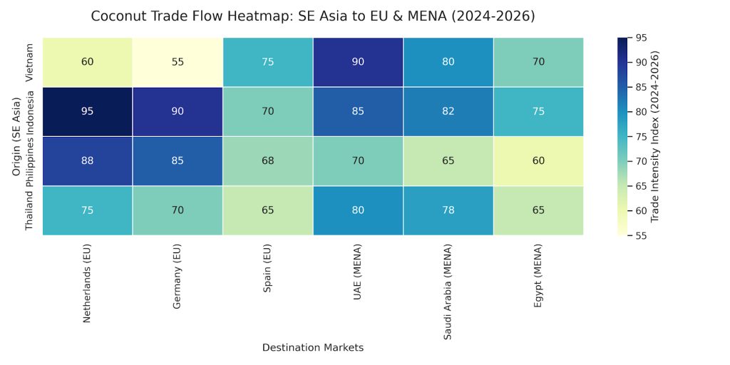 Global Coconut Trade Flow & Market Trends Outlook 2026